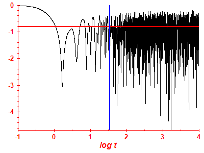 Survival probability log